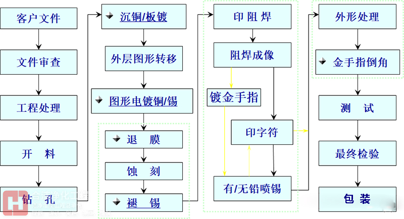 雙面板工藝流程